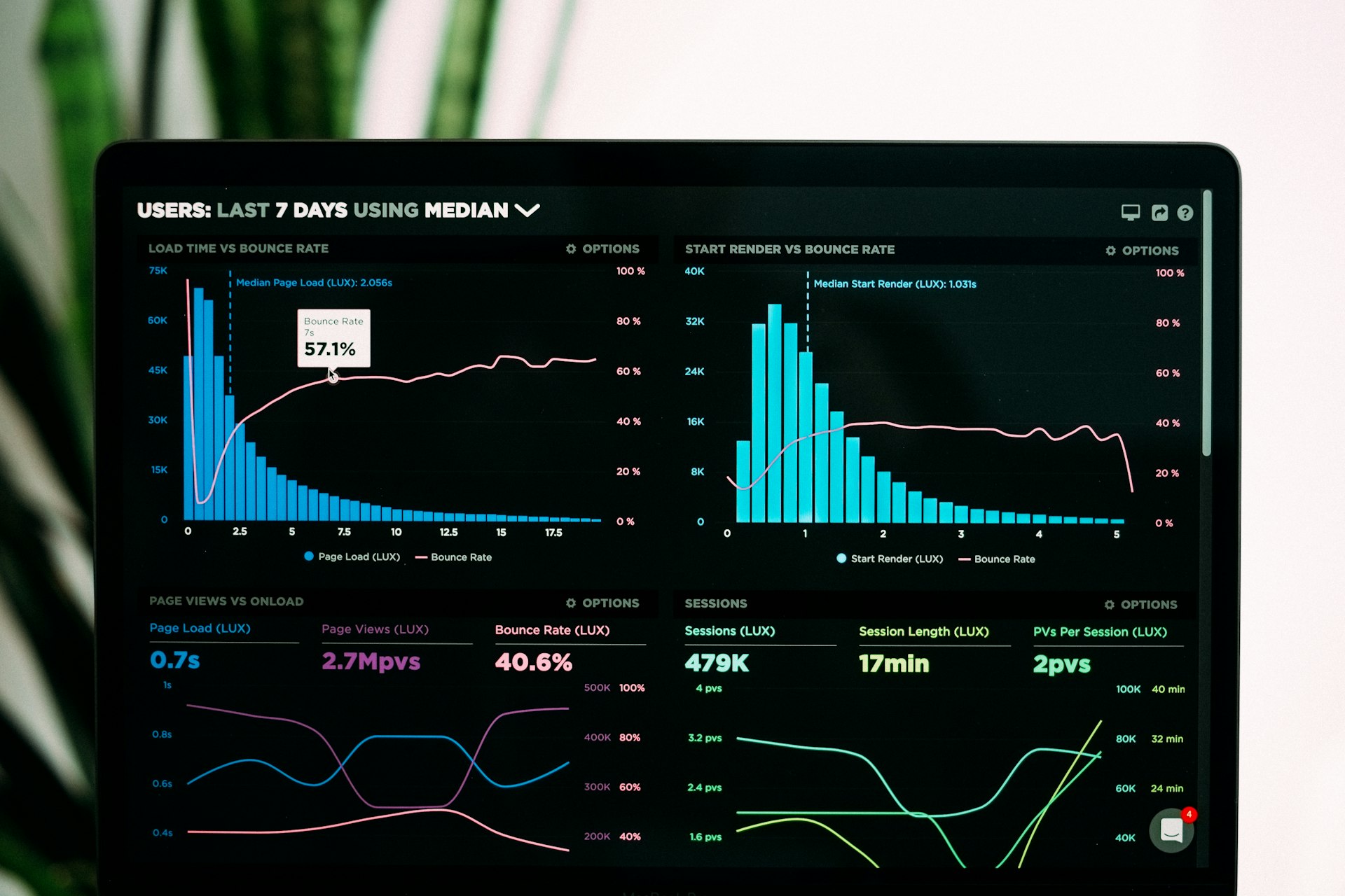 Analytics dashboard showing church website data