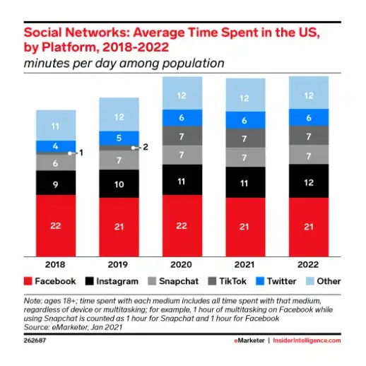 Social media time spent per day