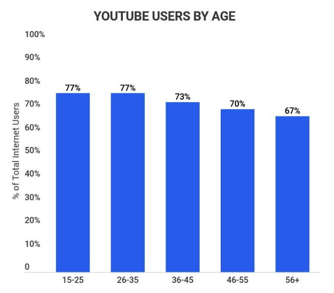 Note all age groups watching YouTube