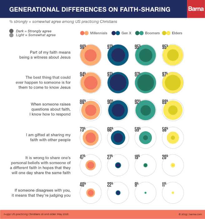 Statistics on Christian millennials and evangelism