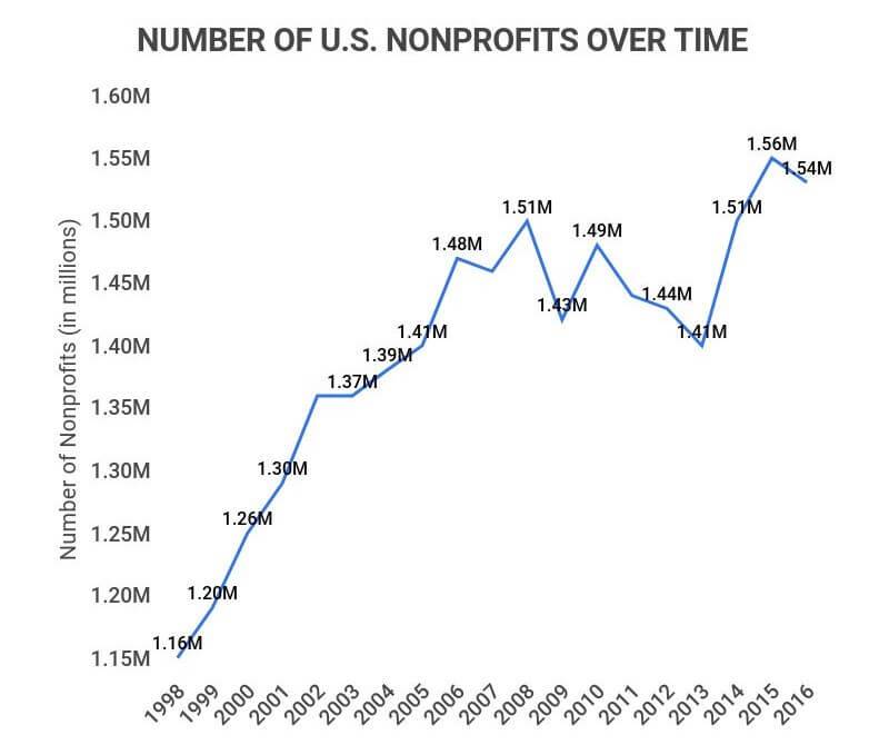 For 501 c 3 the number of most organizations including churches has grown over time