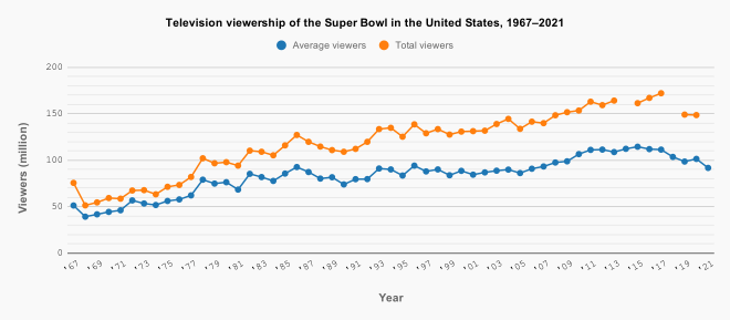major brands pay millions for super bowl ads plays