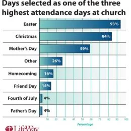 For many churches Easter is the biggest celebration of the year