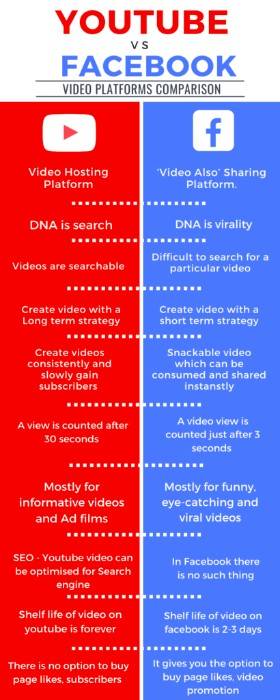 Facebook Video vs Youtube Video