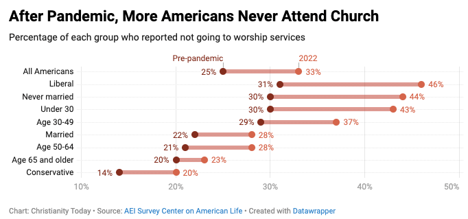 postpandemic church attendance