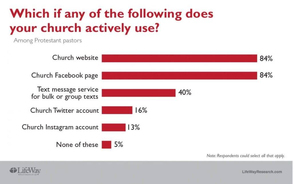 10 Powerful Church Statistics on Social Media Use | Capterra