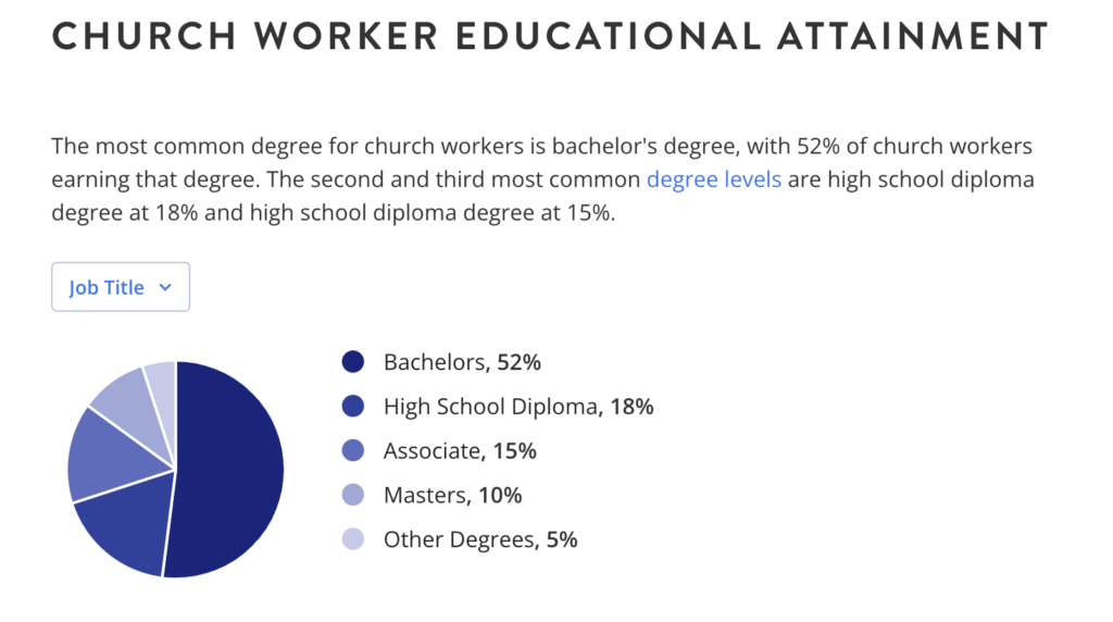https://www.zippia.com/church-worker-jobs/demographics/#degree-level-types