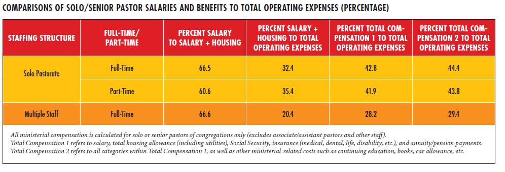 Fall 2015 United Church of Christ Statistical Profile