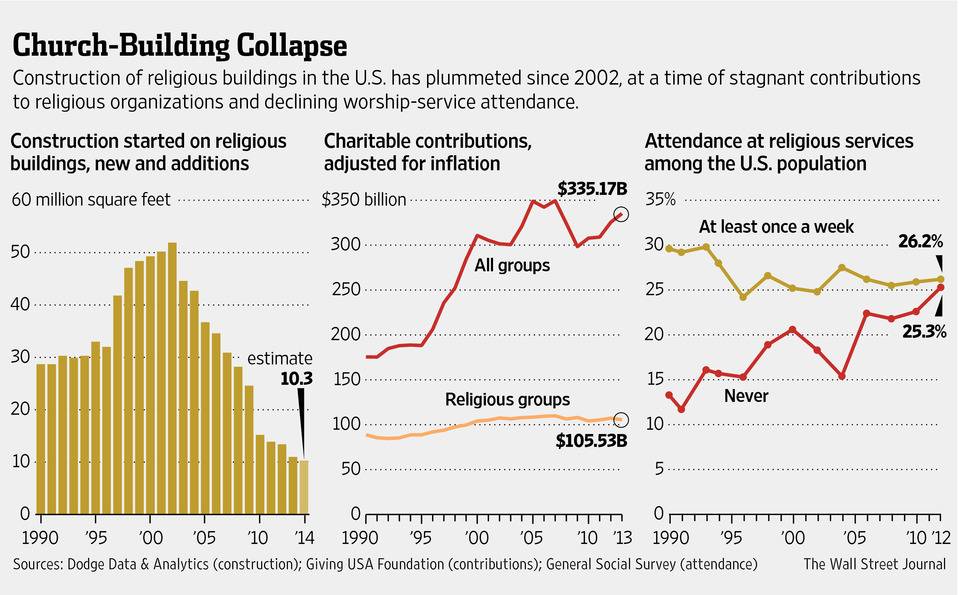 Decline in Church-Building Reflects Changed Tastes and Times - WSJ