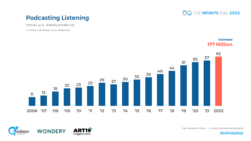 Podcasting's Key Statistics For 2022 - Edison Research
