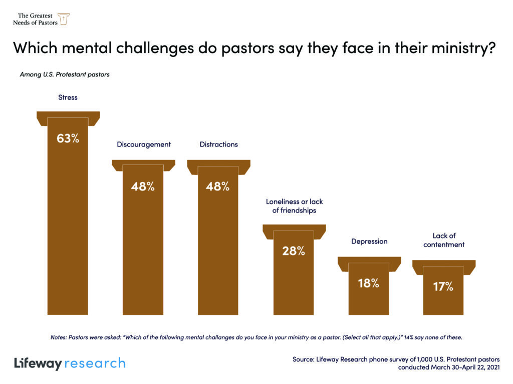 Stress Tops Mental Challenges Pastors Face - Lifeway Research